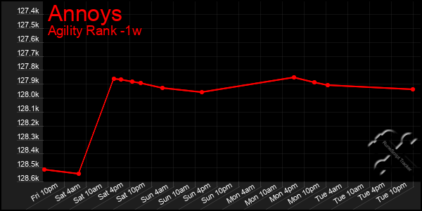 Last 7 Days Graph of Annoys