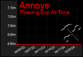 Total Graph of Annoys