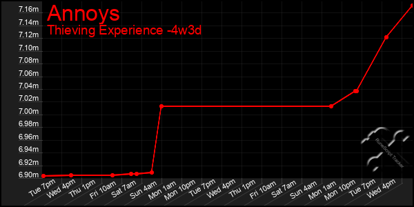 Last 31 Days Graph of Annoys