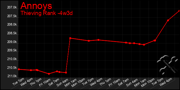 Last 31 Days Graph of Annoys