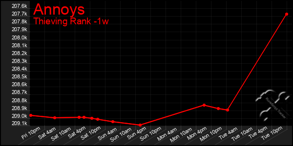 Last 7 Days Graph of Annoys