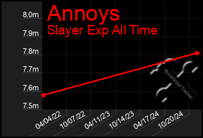 Total Graph of Annoys