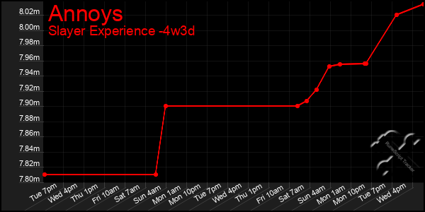 Last 31 Days Graph of Annoys