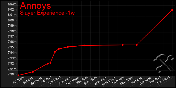 Last 7 Days Graph of Annoys