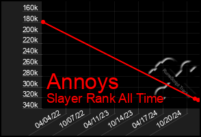 Total Graph of Annoys