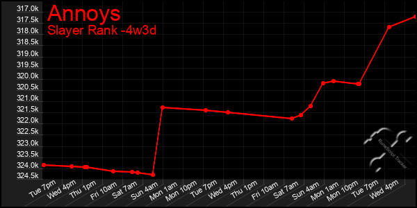 Last 31 Days Graph of Annoys