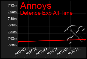 Total Graph of Annoys