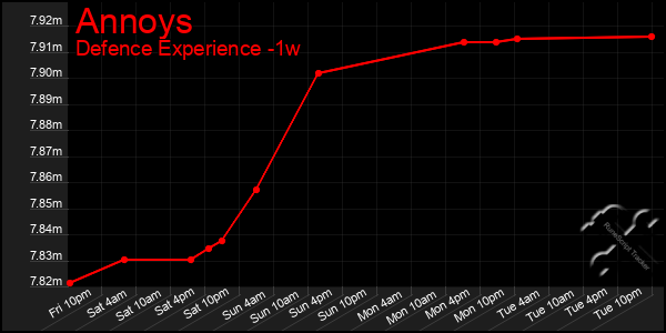 Last 7 Days Graph of Annoys