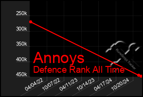 Total Graph of Annoys