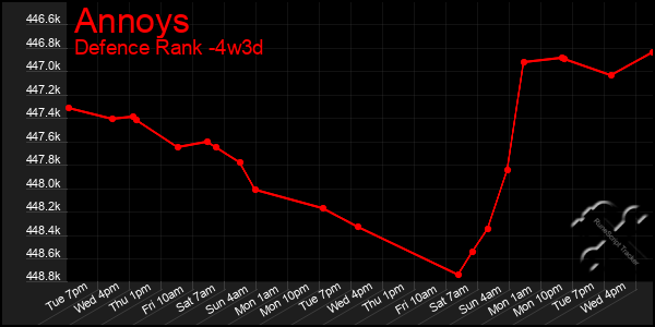 Last 31 Days Graph of Annoys