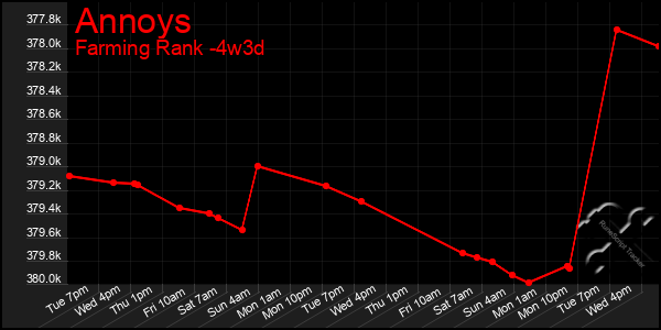 Last 31 Days Graph of Annoys