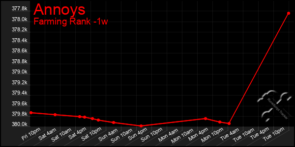 Last 7 Days Graph of Annoys