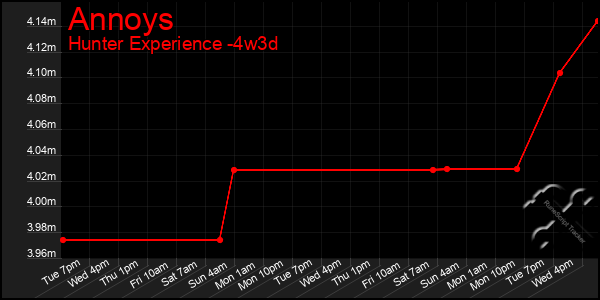 Last 31 Days Graph of Annoys