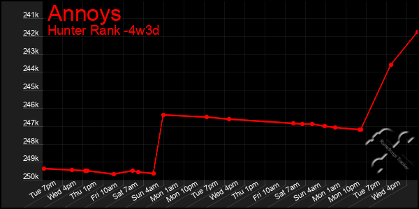 Last 31 Days Graph of Annoys