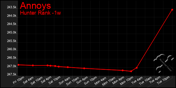 Last 7 Days Graph of Annoys