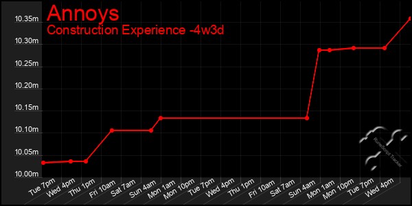 Last 31 Days Graph of Annoys