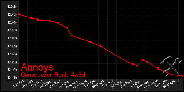 Last 31 Days Graph of Annoys