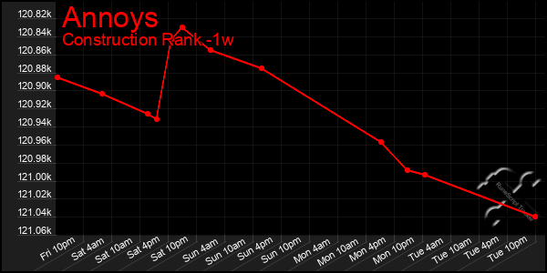 Last 7 Days Graph of Annoys