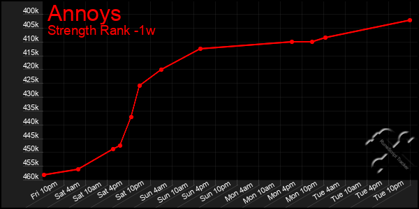 Last 7 Days Graph of Annoys