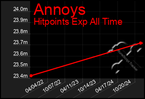 Total Graph of Annoys