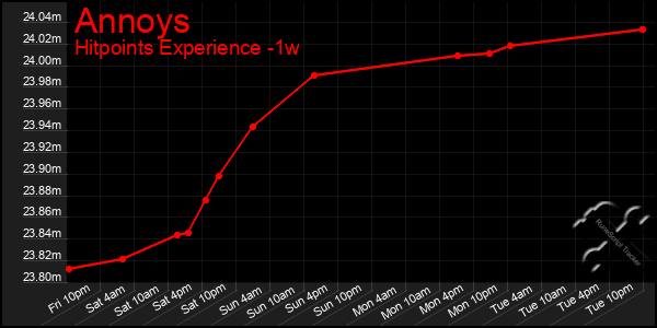 Last 7 Days Graph of Annoys