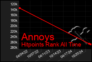 Total Graph of Annoys