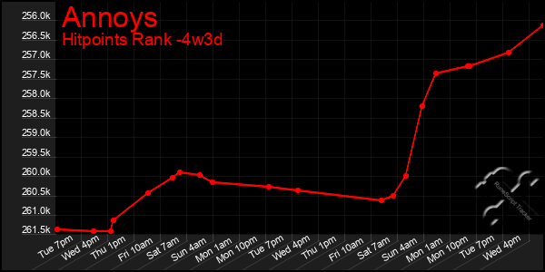 Last 31 Days Graph of Annoys