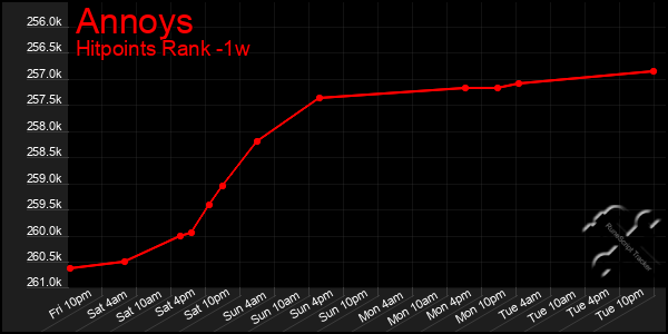 Last 7 Days Graph of Annoys