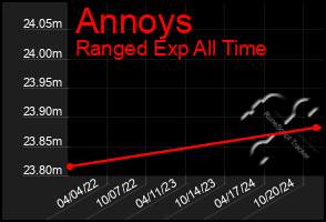 Total Graph of Annoys