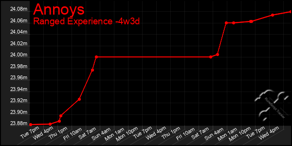 Last 31 Days Graph of Annoys