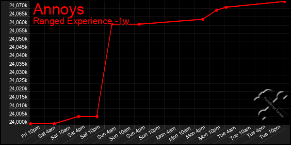 Last 7 Days Graph of Annoys