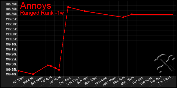 Last 7 Days Graph of Annoys