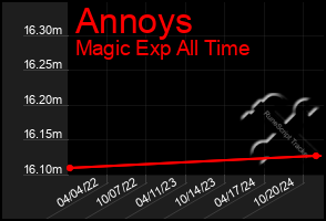 Total Graph of Annoys