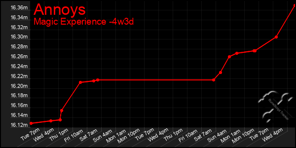 Last 31 Days Graph of Annoys