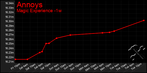 Last 7 Days Graph of Annoys