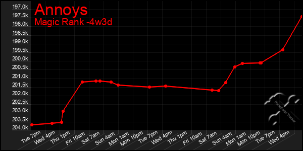 Last 31 Days Graph of Annoys