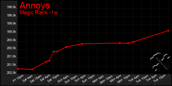 Last 7 Days Graph of Annoys