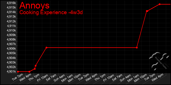 Last 31 Days Graph of Annoys