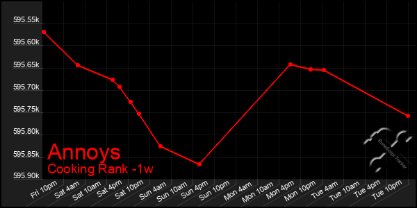 Last 7 Days Graph of Annoys