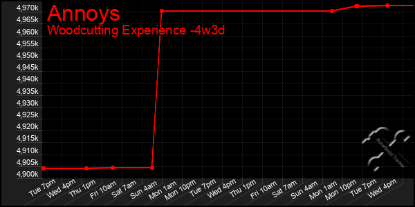 Last 31 Days Graph of Annoys