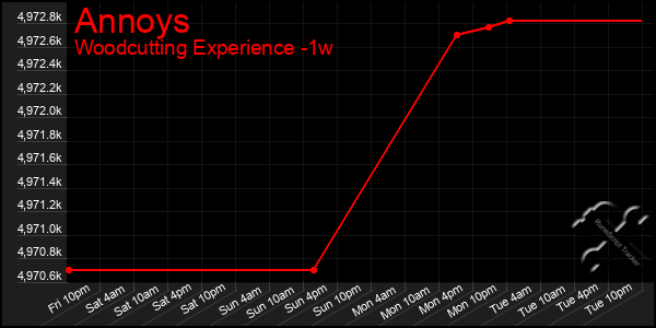 Last 7 Days Graph of Annoys