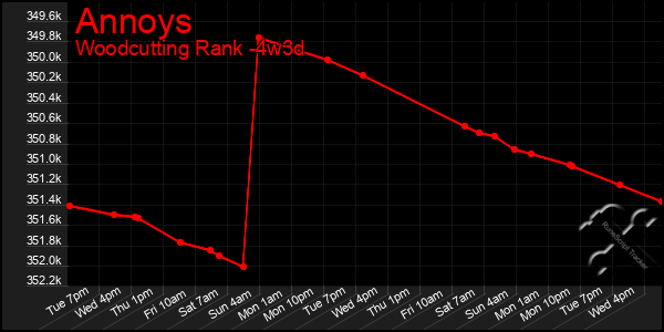 Last 31 Days Graph of Annoys