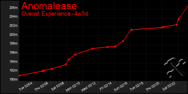 Last 31 Days Graph of Anomalease