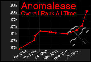 Total Graph of Anomalease