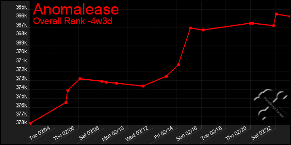 Last 31 Days Graph of Anomalease