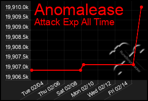 Total Graph of Anomalease