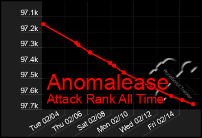 Total Graph of Anomalease