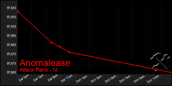 Last 24 Hours Graph of Anomalease