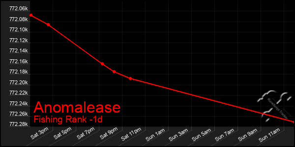 Last 24 Hours Graph of Anomalease