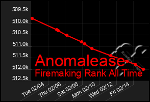 Total Graph of Anomalease